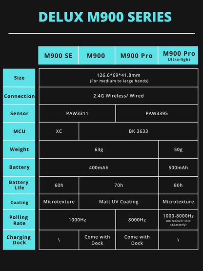 Rato Gaming Sem Fios Delux M900PRO Versão Ultraleve Ergonómico 1K/8K Polling Rate 50g PAW3395 para Destro com Mão Grande PC Gamer