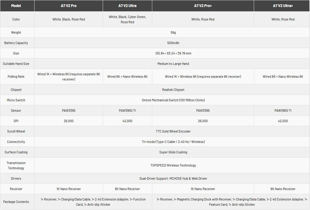 MCHOSE A7 V2 Rato Gaming Sem Fios Leve, Dupla Taxa de Polling de 8,000Hz, PAW3950 TI, Rato Gaming, Esports e Escritório